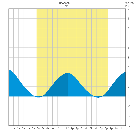 South Chincoteague tide chart for Friday, July 7, 2023