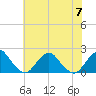 South Chincoteague tide chart for Friday, July 7, 2023