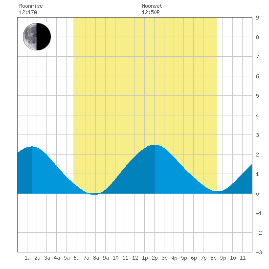 South Chincoteague tide chart for Sunday, July 9, 2023