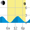 South Chincoteague tide chart for Sunday, July 9, 2023