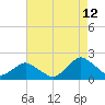 South Chincoteague tide chart for Saturday, August 12, 2023