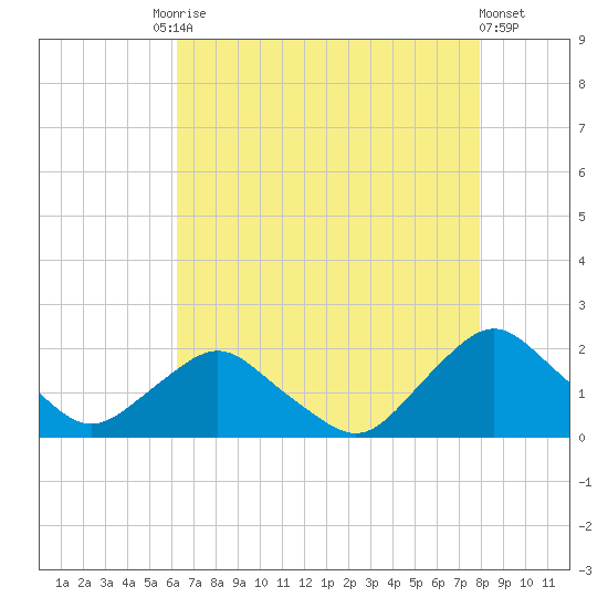 South Chincoteague tide chart for Tuesday, August 15, 2023