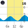 South Chincoteague tide chart for Wednesday, August 16, 2023