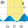 South Chincoteague tide chart for Tuesday, August 1, 2023