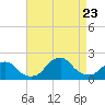 South Chincoteague tide chart for Wednesday, August 23, 2023