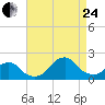 South Chincoteague tide chart for Thursday, August 24, 2023
