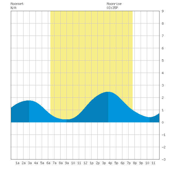 South Chincoteague tide chart for Friday, August 25, 2023