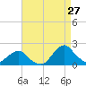 South Chincoteague tide chart for Sunday, August 27, 2023