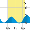 South Chincoteague tide chart for Wednesday, August 2, 2023