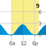 South Chincoteague tide chart for Saturday, August 5, 2023