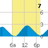 South Chincoteague tide chart for Monday, August 7, 2023