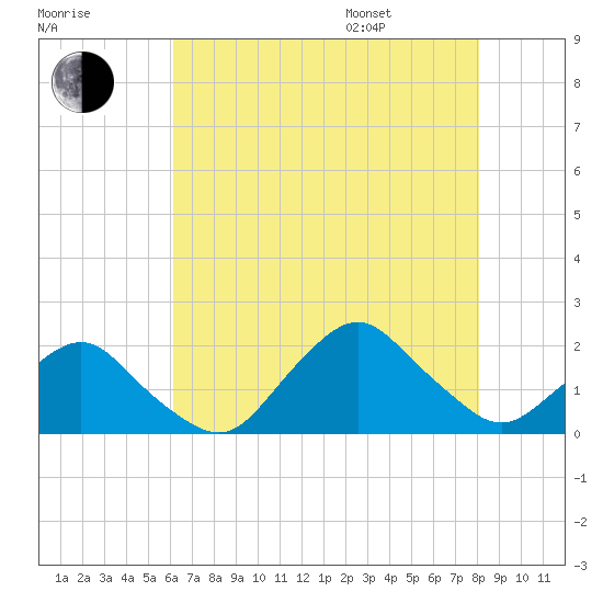 South Chincoteague tide chart for Tuesday, August 8, 2023