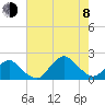 South Chincoteague tide chart for Tuesday, August 8, 2023