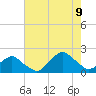 South Chincoteague tide chart for Wednesday, August 9, 2023