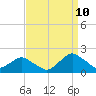 South Chincoteague tide chart for Sunday, September 10, 2023