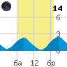 South Chincoteague tide chart for Thursday, September 14, 2023