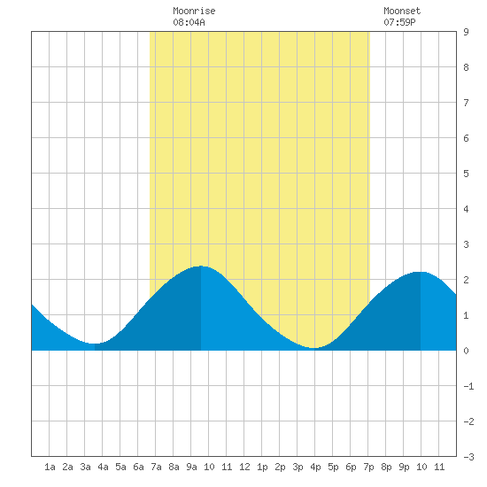 South Chincoteague tide chart for Saturday, September 16, 2023