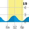 South Chincoteague tide chart for Tuesday, September 19, 2023