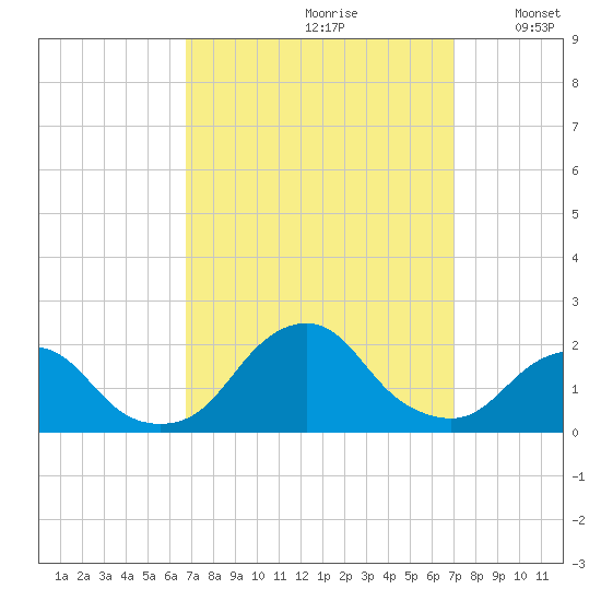 South Chincoteague tide chart for Wednesday, September 20, 2023