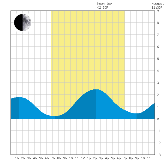 South Chincoteague tide chart for Friday, September 22, 2023