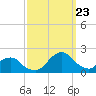South Chincoteague tide chart for Saturday, September 23, 2023