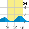 South Chincoteague tide chart for Sunday, September 24, 2023