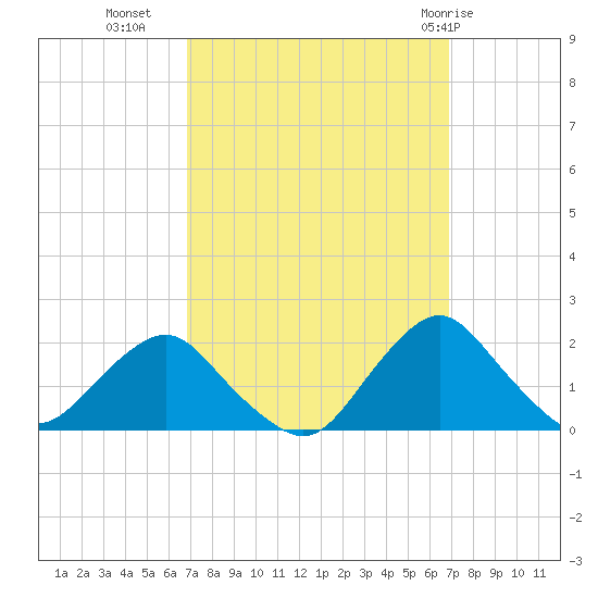 South Chincoteague tide chart for Tuesday, September 26, 2023