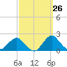 South Chincoteague tide chart for Tuesday, September 26, 2023