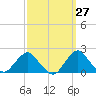 South Chincoteague tide chart for Wednesday, September 27, 2023
