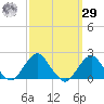 South Chincoteague tide chart for Friday, September 29, 2023