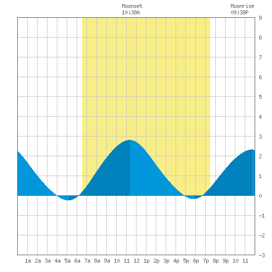South Chincoteague tide chart for Sunday, September 3, 2023