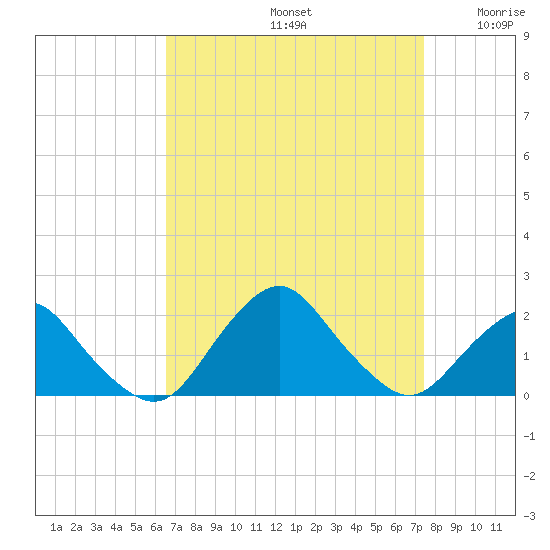 South Chincoteague tide chart for Monday, September 4, 2023