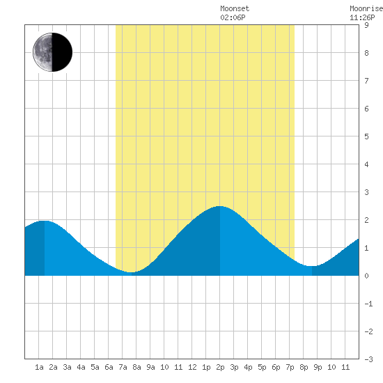 South Chincoteague tide chart for Wednesday, September 6, 2023