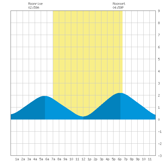 South Chincoteague tide chart for Tuesday, October 10, 2023