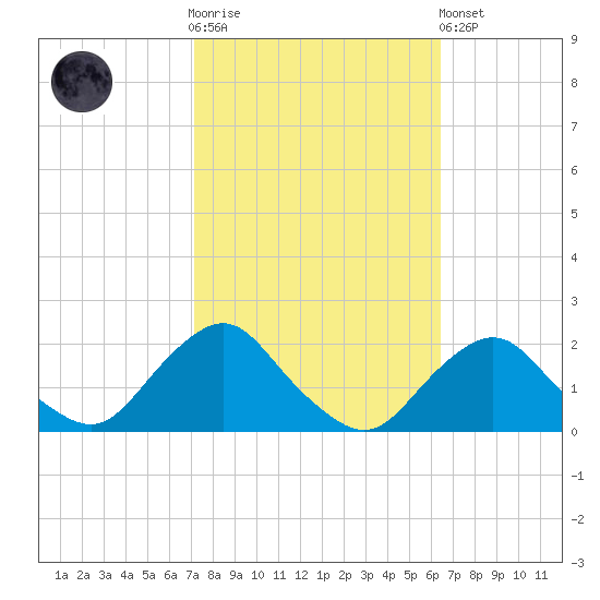 South Chincoteague tide chart for Saturday, October 14, 2023