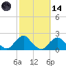 South Chincoteague tide chart for Saturday, October 14, 2023