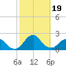 South Chincoteague tide chart for Thursday, October 19, 2023