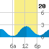 South Chincoteague tide chart for Friday, October 20, 2023