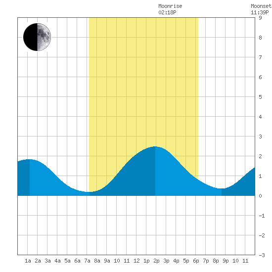 South Chincoteague tide chart for Saturday, October 21, 2023