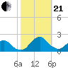 South Chincoteague tide chart for Saturday, October 21, 2023