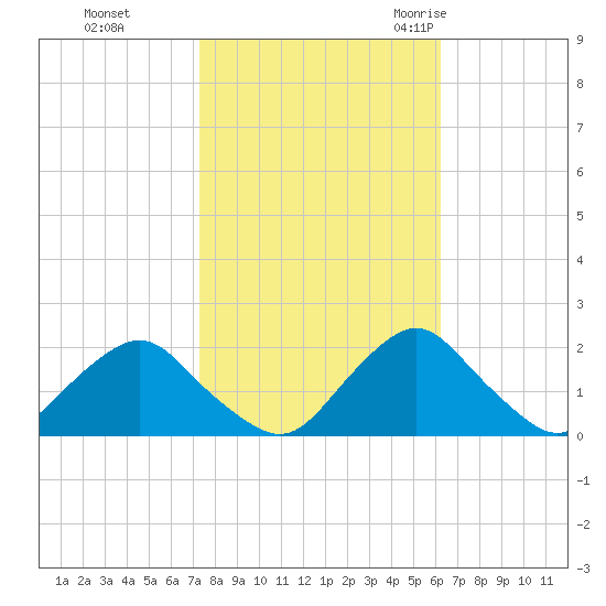 South Chincoteague tide chart for Tuesday, October 24, 2023