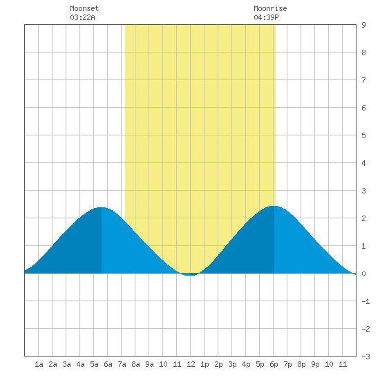 South Chincoteague tide chart for Wednesday, October 25, 2023