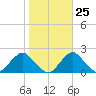 South Chincoteague tide chart for Wednesday, October 25, 2023