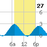 South Chincoteague tide chart for Friday, October 27, 2023
