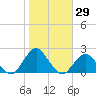 South Chincoteague tide chart for Sunday, October 29, 2023