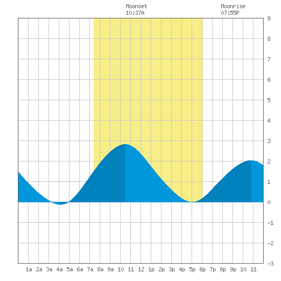 South Chincoteague tide chart for Tuesday, October 31, 2023