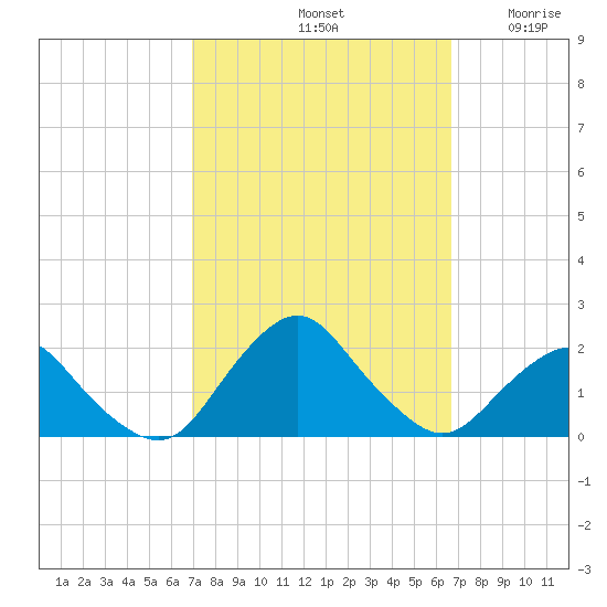 South Chincoteague tide chart for Tuesday, October 3, 2023