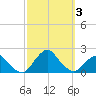 South Chincoteague tide chart for Tuesday, October 3, 2023