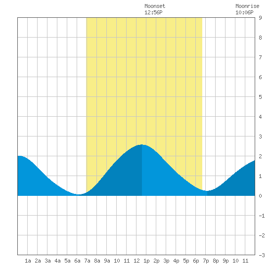 South Chincoteague tide chart for Wednesday, October 4, 2023