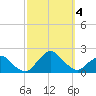 South Chincoteague tide chart for Wednesday, October 4, 2023